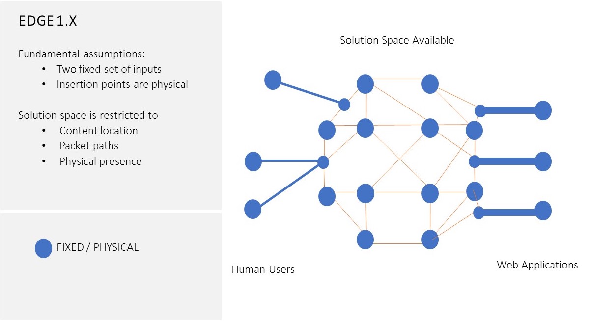 Fig.1 Edge 1.x Architecture Solutions Space